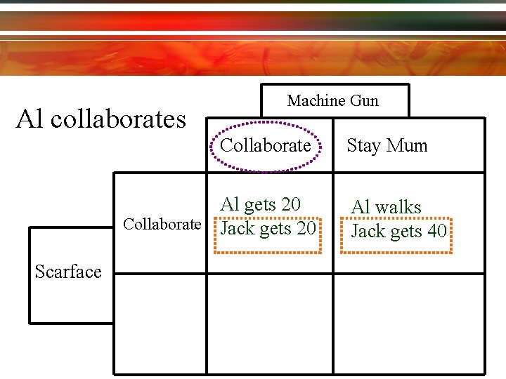 Al collaborates Machine Gun Collaborate Al gets 20 Collaborate Jack gets 20 Scarface Stay