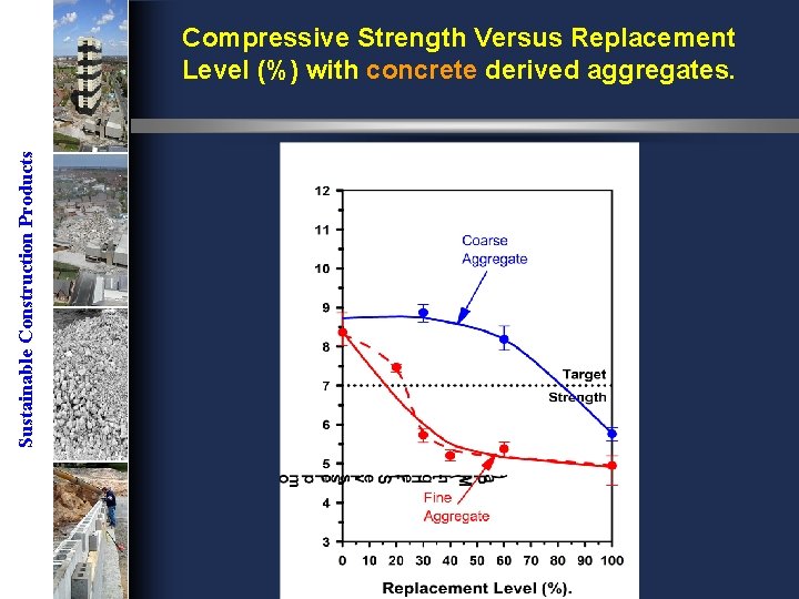 Sustainable Construction Products Compressive Strength Versus Replacement Level (%) with concrete derived aggregates. 