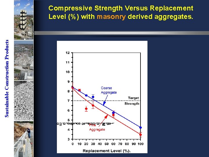 Sustainable Construction Products Compressive Strength Versus Replacement Level (%) with masonry derived aggregates. 