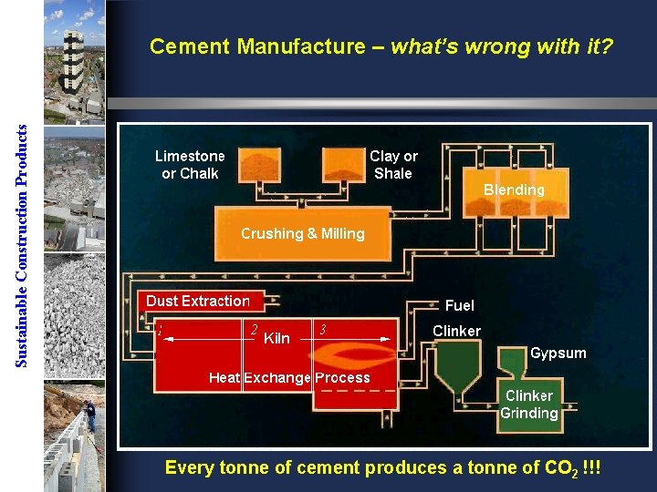 Sustainable Construction Products Cement Manufacture – what’s wrong with it? Every tonne of cement