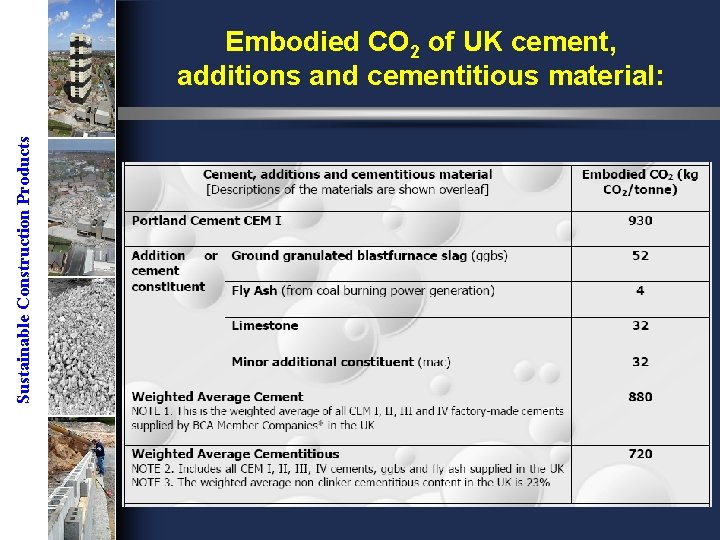 Sustainable Construction Products Embodied CO 2 of UK cement, additions and cementitious material: 