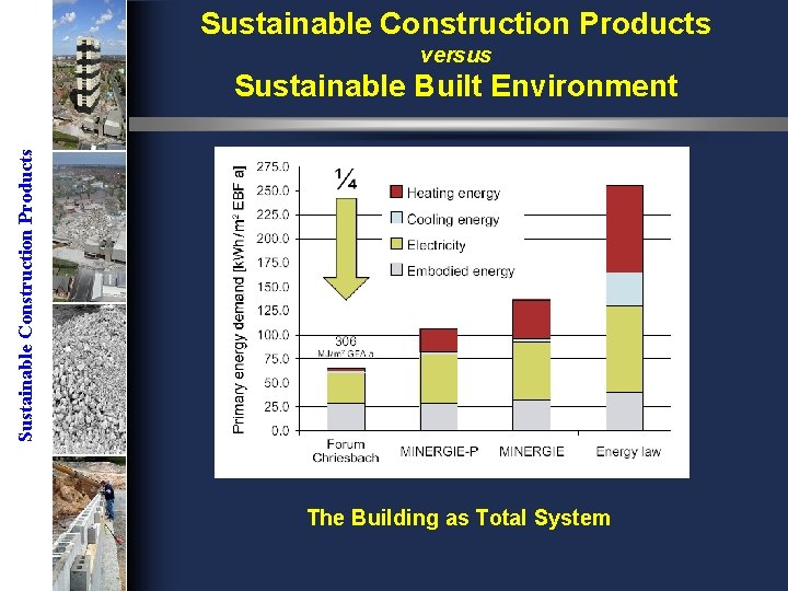 Sustainable Construction Products versus Sustainable Construction Products Sustainable Built Environment The Building as Total