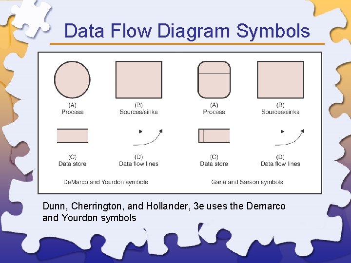 Data Flow Diagram Symbols Dunn, Cherrington, and Hollander, 3 e uses the Demarco and