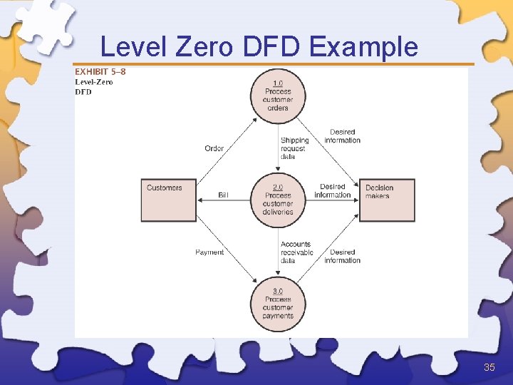 Level Zero DFD Example 35 