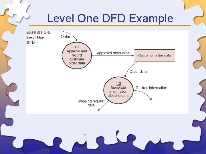 Level One DFD Example 