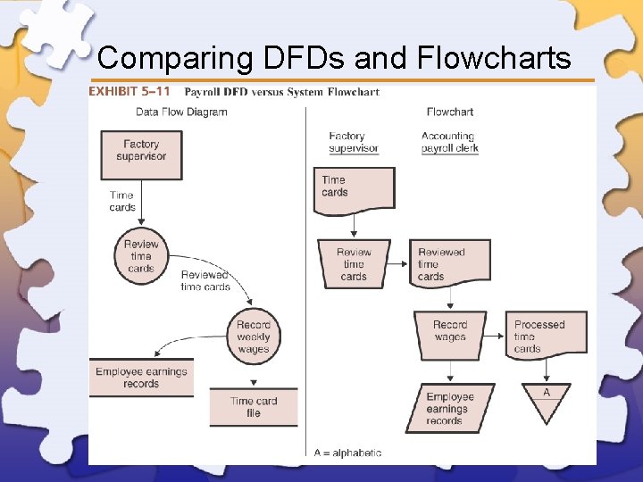 Comparing DFDs and Flowcharts 