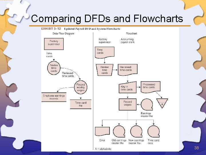 Comparing DFDs and Flowcharts 38 