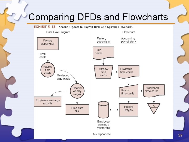 Comparing DFDs and Flowcharts 39 