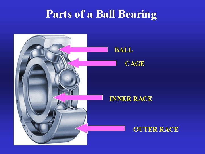 Parts of a Ball Bearing BALL CAGE INNER RACE OUTER RACE 