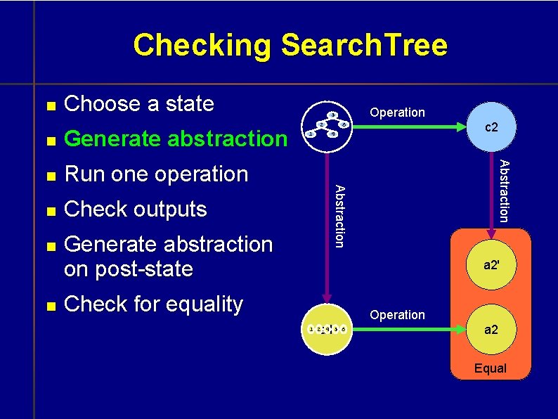 Checking Search. Tree Choose a state Run one operation Check outputs Generate abstraction on