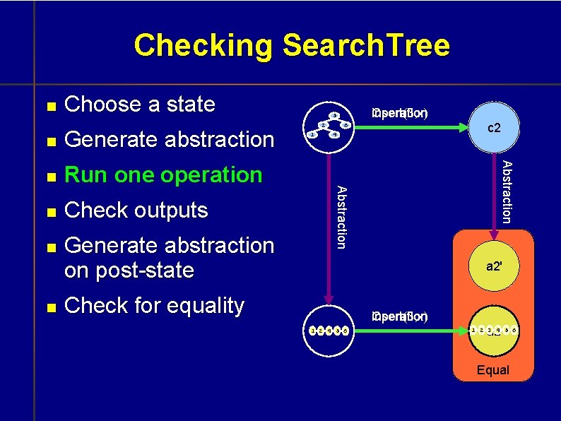 Checking Search. Tree Choose a state Run one operation Check outputs Generate abstraction on