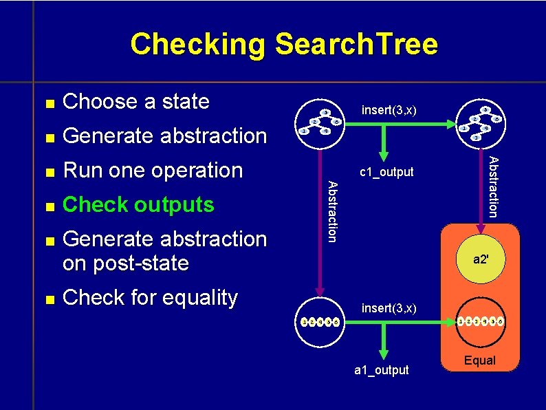 Checking Search. Tree Choose a state Run one operation Check outputs Generate abstraction on