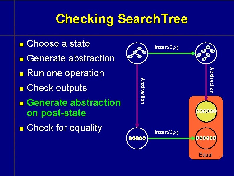 Checking Search. Tree Choose a state Run one operation Check outputs Generate abstraction on