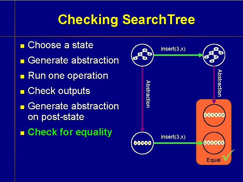 Checking Search. Tree Choose a state Run one operation Check outputs Generate abstraction on