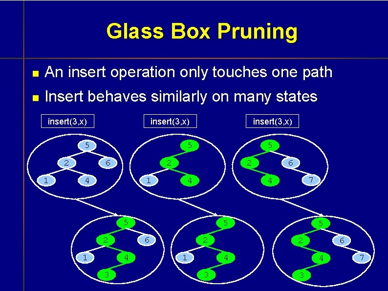 Glass Box Pruning An insert operation only touches one path Insert behaves similarly on