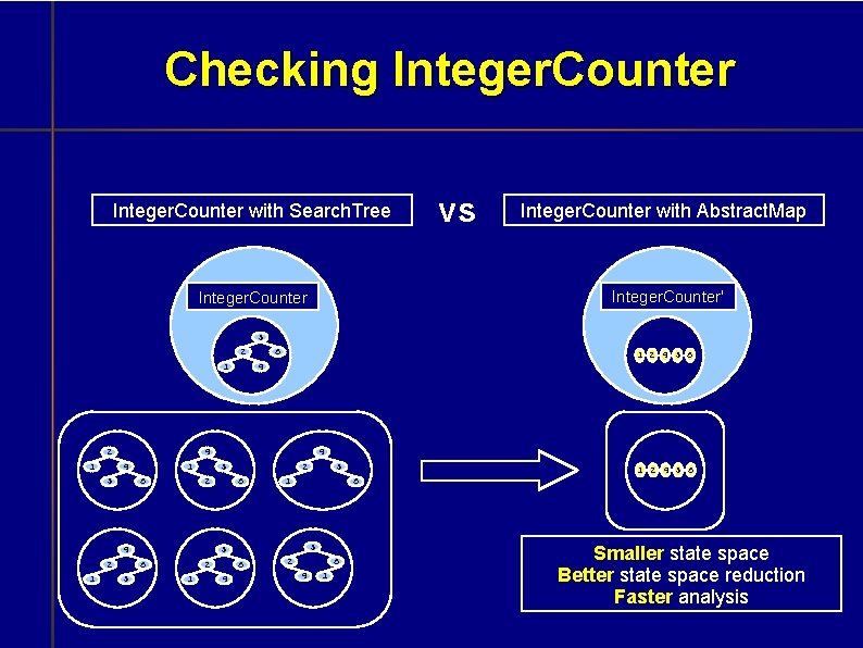 Checking Integer. Counter with Search. Tree vs Integer. Counter with Abstract. Map Integer. Counter'