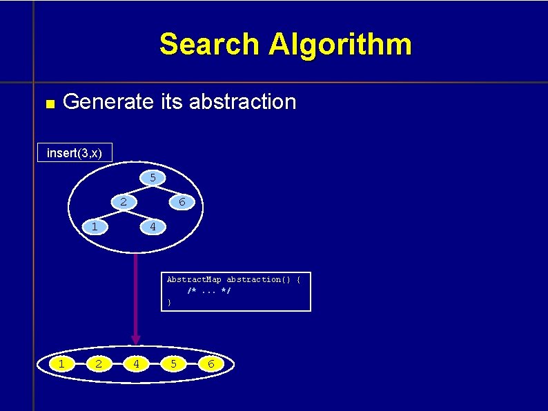Search Algorithm Generate its abstraction insert(3, x) 5 2 6 1 4 Abstract. Map