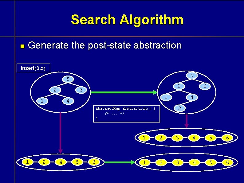 Search Algorithm Generate the post-state abstraction insert(3, x) 5 5 2 2 6 1