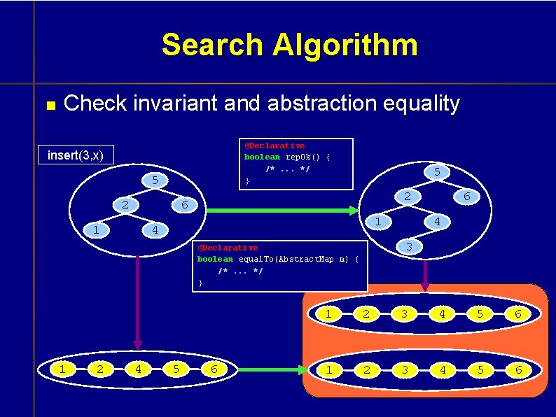 Search Algorithm Check invariant and abstraction equality @Declarative boolean rep. Ok() { /*. .