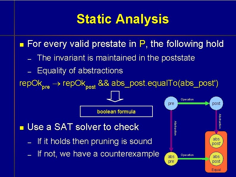Static Analysis For every valid prestate in P, the following hold The invariant is