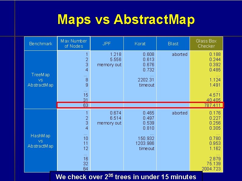 Maps vs Abstract. Map Benchmark Max Number of Nodes 1. 218 5. 556 memory