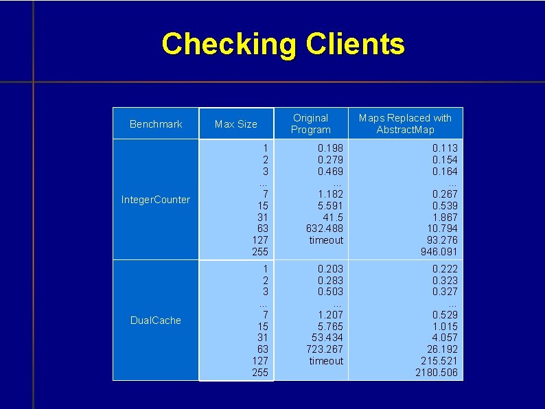 Checking Clients Benchmark Max Size Original Program Maps Replaced with Abstract. Map Integer. Counter