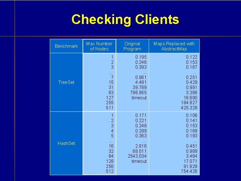 Checking Clients Benchmark Max Number of Nodes Original Program Maps Replaced with Abstract. Map