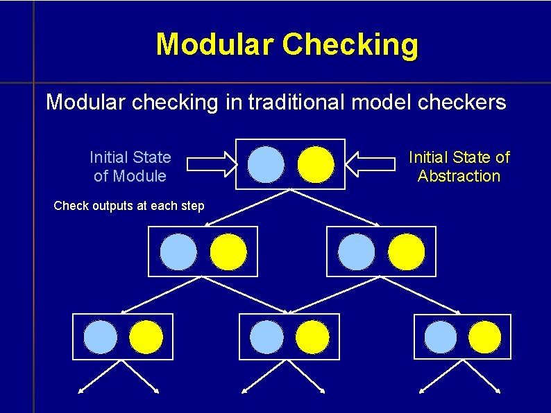 Modular Checking Modular checking in traditional model checkers Initial State of Module Check outputs