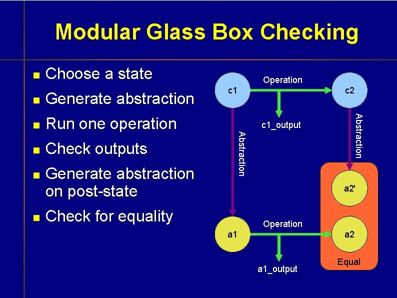 Modular Glass Box Checking Choose a state Run one operation Check outputs Generate abstraction