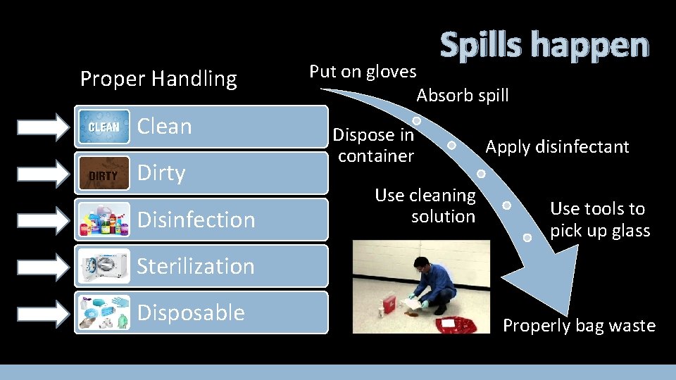 Proper Handling Clean Dirty Disinfection Spills happen Put on gloves Absorb spill Dispose in