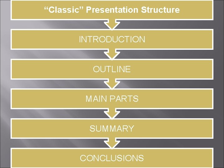 “Classic” Presentation Structure INTRODUCTION OUTLINE MAIN PARTS SUMMARY CONCLUSIONS 