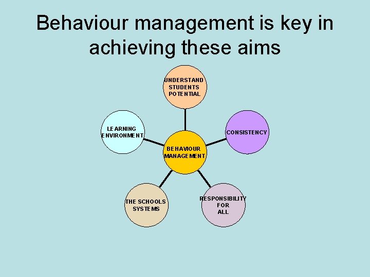 Behaviour management is key in achieving these aims UNDERSTAND STUDENTS POTENTIAL LEARNING ENVIRONMENT CONSISTENCY