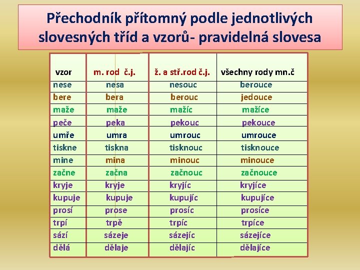 Přechodník přítomný podle jednotlivých slovesných tříd a vzorů- pravidelná slovesa vzor m. rod č.