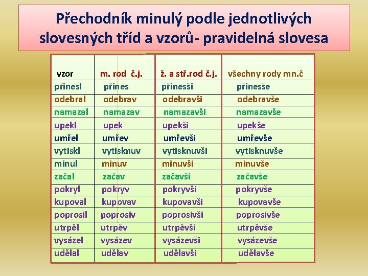 Přechodník minulý podle jednotlivých slovesných tříd a vzorů- pravidelná slovesa vzor m. rod č.