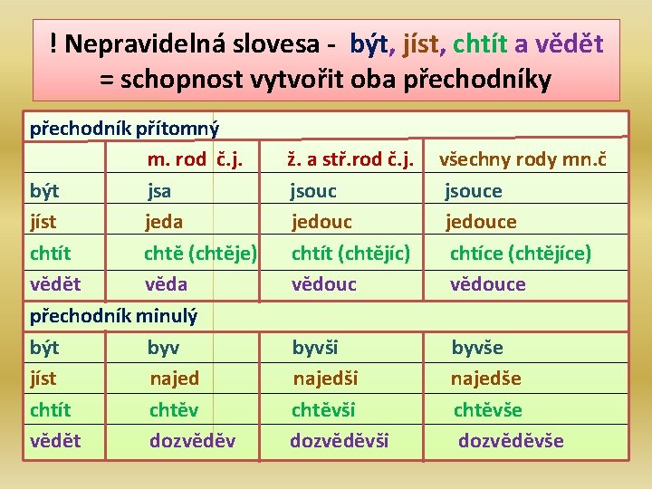 ! Nepravidelná slovesa - být, jíst, chtít a vědět = schopnost vytvořit oba přechodníky