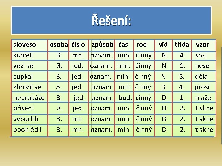 Řešení: sloveso osoba číslo způsob čas rod vid třída vzor kráčeli 3. mn. oznam.