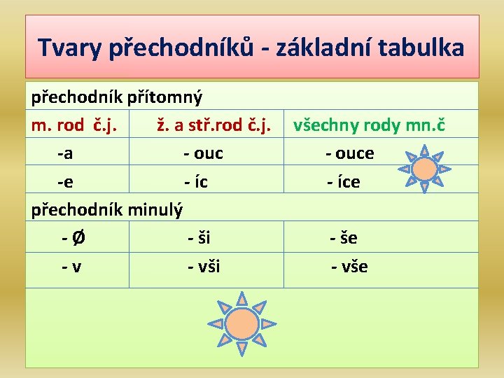 Tvary přechodníků - základní tabulka přechodník přítomný m. rod č. j. ž. a stř.