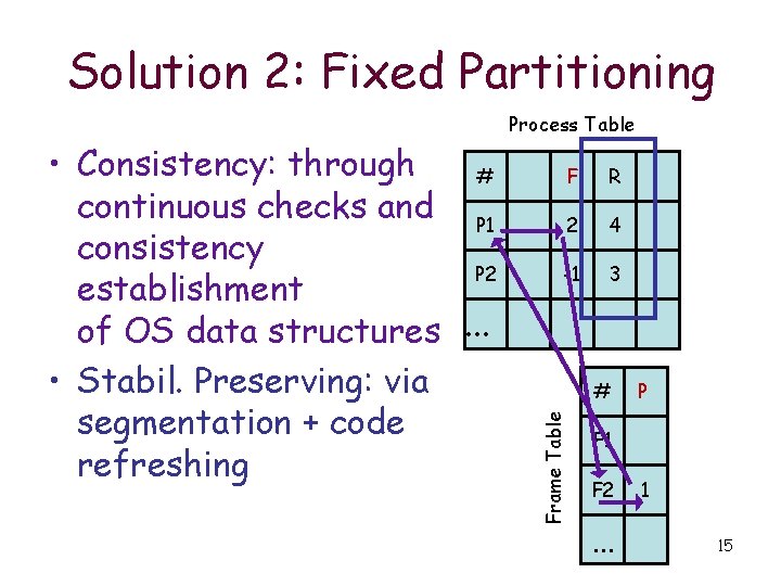 Solution 2: Fixed Partitioning Process Table F R 2 4 -1 3 # Frame