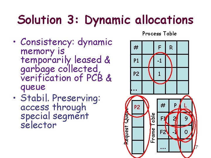 Solution 3: Dynamic allocations # F P 1 -1 2 P 2 -1 1