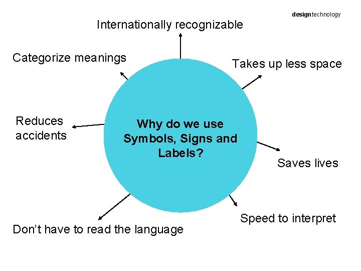 Internationally recognizable Categorize meanings Reduces accidents Takes up less space Why do we use