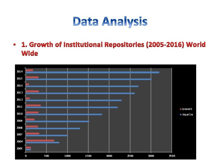  • 1. Growth of Institutional Repositories (2005 -2016) World Wide 2016 2015 2014