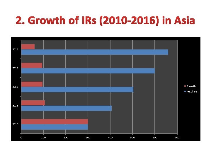2. Growth of IRs (2010 -2016) in Asia 2016 2015 Growth 2014 No. of