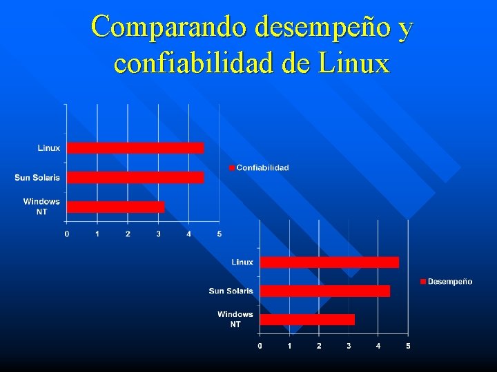 Comparando desempeño y confiabilidad de Linux 