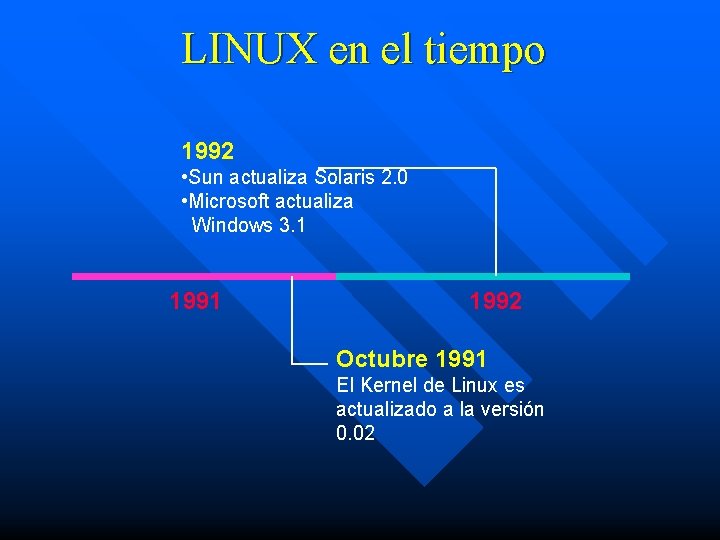 LINUX en el tiempo 1992 • Sun actualiza Solaris 2. 0 • Microsoft actualiza