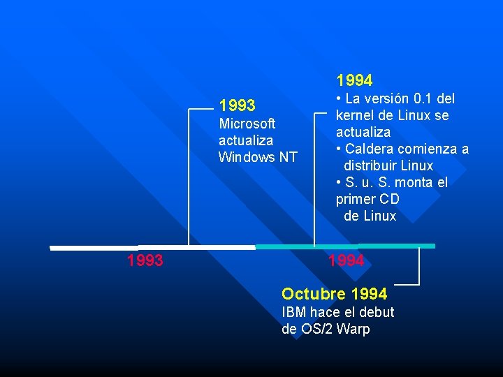 1994 1993 Microsoft actualiza Windows NT 1993 • La versión 0. 1 del kernel
