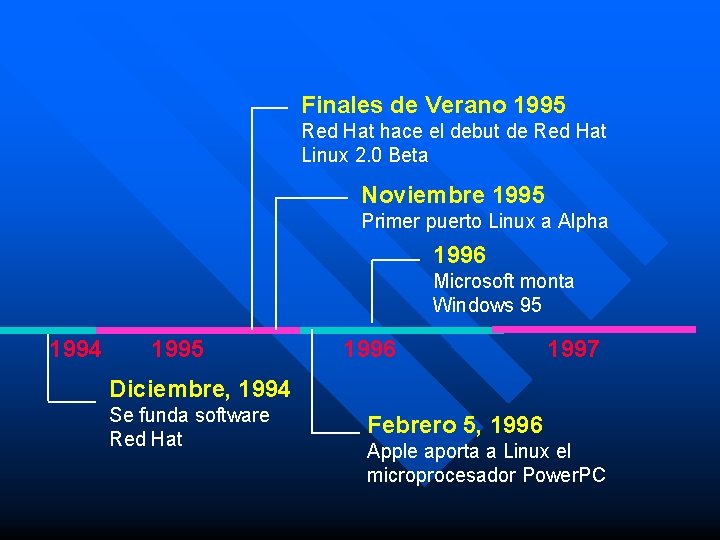 Finales de Verano 1995 Red Hat hace el debut de Red Hat Linux 2.