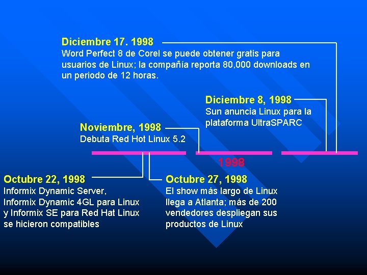 Diciembre 17. 1998 Word Perfect 8 de Corel se puede obtener gratis para usuarios