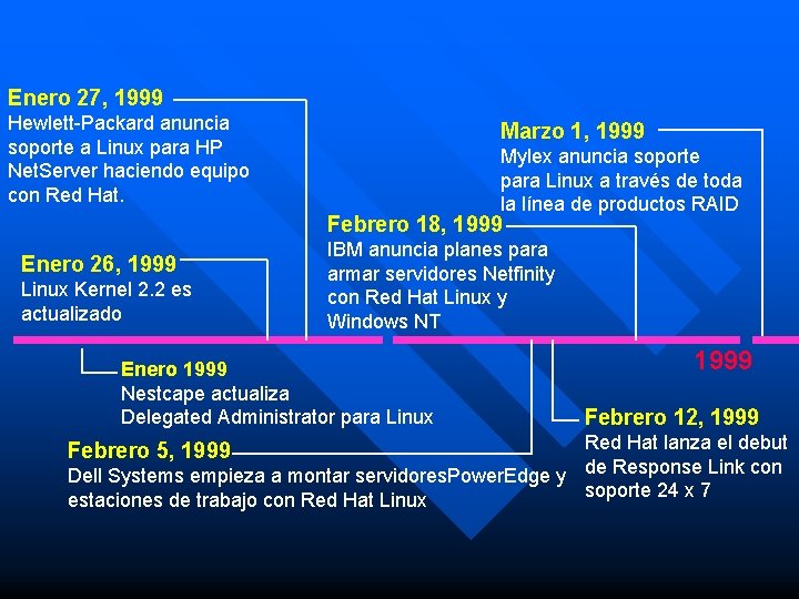 Enero 27, 1999 Hewlett-Packard anuncia soporte a Linux para HP Net. Server haciendo equipo