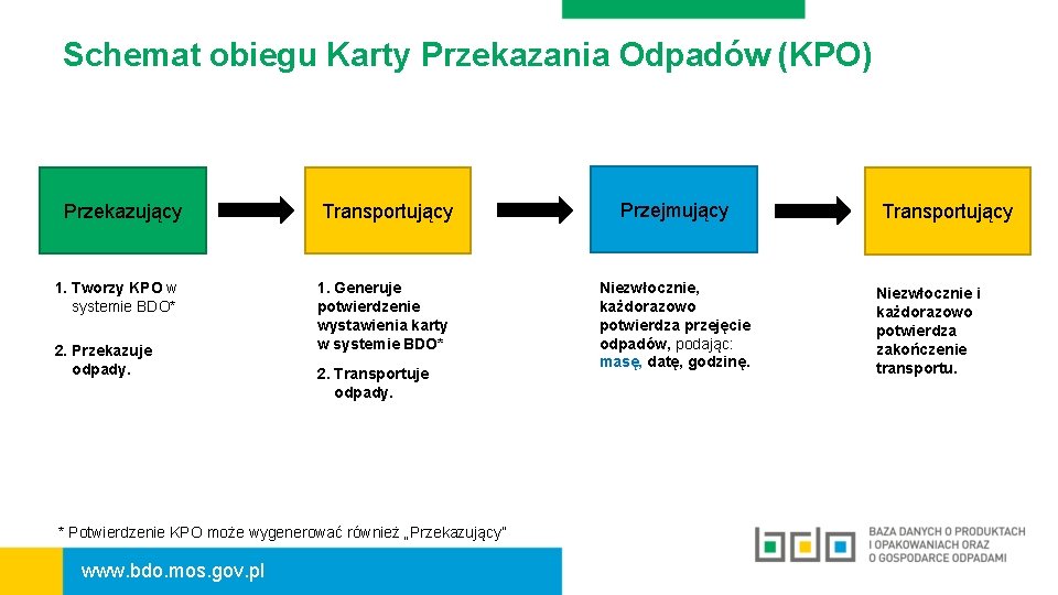 Schemat obiegu Karty Przekazania Odpadów (KPO) Przekazujący 1. Tworzy KPO w systemie BDO* 2.