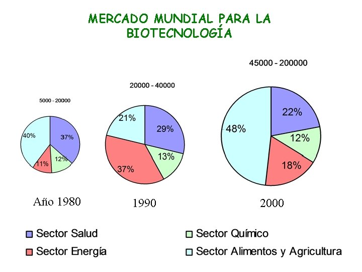 MERCADO MUNDIAL PARA LA BIOTECNOLOGÍA Año 1980 1990 2000 